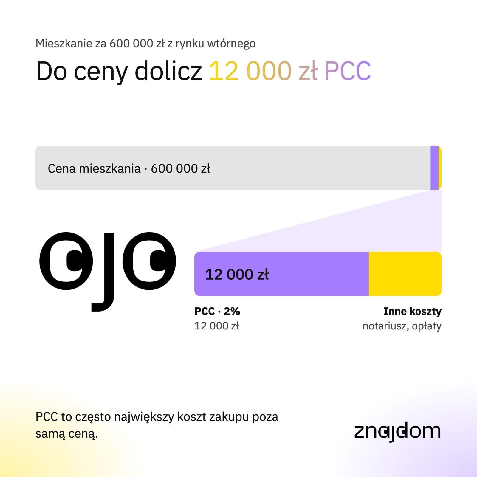 Zdjęcie przedstawia wykres słupkowy w poziomie przedstawiający koszty zakupu mieszkania. Wykres to głównie cena samej nieruchomości, ale wyróżnione są w niej także inne koszty, z których największym jest podatek PCC.